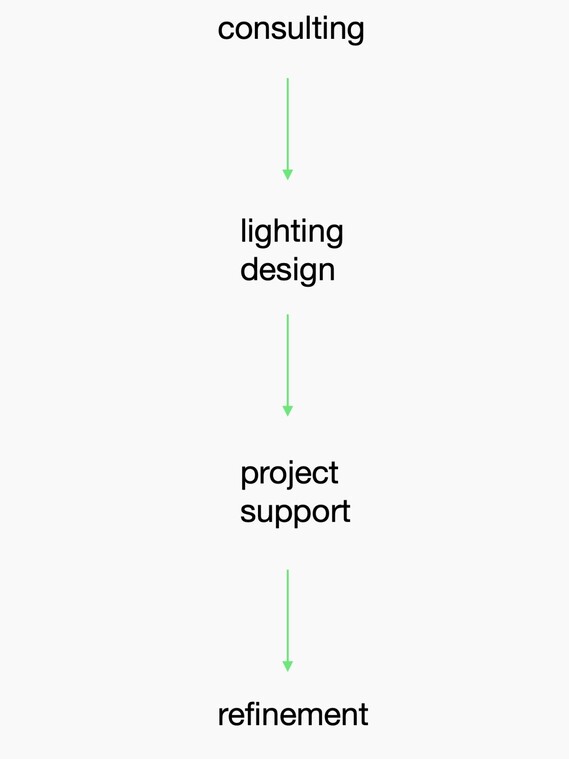 Pro_Grafik_Servicekonzept